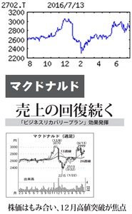 日本マクドナルドホールディングス(株)【2702】 【　10年前（2016年)　】 ～ 2016   ー。