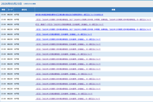 水戸証券(株)【8622】 どんだけ間違えてんだよ 訂正内容は軽微ではあるがリスク計算の間違いを何度も何度も繰り返して放置 管理体制が甘いぞ