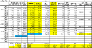 セグエグループ(株)【3968】 全く同意見です。 文章だけでは不安な方に業績拡大の裏付けデータを補足資料として添付します。 第2Qで獲得した約90~100億円のGSS案件の受注残高をその後食い潰すだけでなく第4Qの新規受注も好調に獲得し、期末の受注残も高水準。また、ストックビジネスのサービス事業の受注残の拡大 とその契約を裏付ける前受金残高が伸展しています。 配当も18円へと増配し、配当性向を約50%に引き上げ・・・ 早くも次の四半期決算が待ち遠しいww