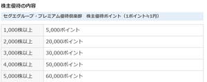 セグエグループ(株)【3968】 株主優待を改悪したという者がおる。鷲は改悪とは思わんがのう。5000株以上持つべし。年間6万円は悪くはない。配当利回りも悪くはない。5000株以上持つべし