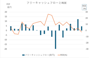 相模ゴム工業(株)【5194】 フリーキャッシュフローとROEの関係をグラフにしました。 各年度の表記を入れると煩わしくなるので省略しましたが、一番左が2007/3月期で右が2025/9月期です。 2025/9月期は半期(つまり利益が半分)ですので、他の期間に比べ下がります。 以前の投稿で申しました・・ ① 2007/3~2013/3期:高FCF&低ROE ② 2014/3~2022/3期:低FCF&高ROE(投資CF流出額がそれまでの一桁上となる) ③ 2023~2025/3期:高FCF&低ROE ④ 2026/3上半期:FCF優先・赤字 が見て取れると思います。