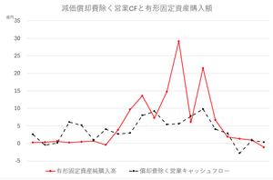 相模ゴム工業(株)【5194】 ピーク時の有形固定資産購入額は 償却費以外の営業キャッシュフローでも追い付かない。