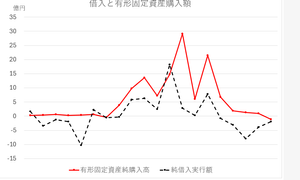 相模ゴム工業(株)【5194】 やはり有形固定資産の購入原資は借入によって賄われた印象。