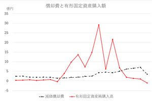 相模ゴム工業(株)【5194】 有形固定資産純購入額(売却収入額を除いた)をグラフにしました。 比較要素として、次の各要素を入れて三枚のグラフにしてみました ①減価償却費 ②減価償却費を除く営業キャッシュフロー ③借入実行額(一年間で金融機関から借り入れた額) 各要素とも投資原資となるものです。 各年度の表記を入れると煩わしいグラフになるので省略したが、一番左が2007/3月期で右が2025/9月期です。 最初は減価償却費との比較です。 ピーク期(2014/3~2022/3期)以外は、「設備投資は減価償却費の範囲で」との格言を守っているけれど・・ そのピーク期の乖離をみると、改めて会社が勝負に出たぞ、と言う印象を受けます。