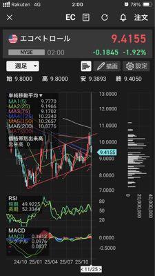 エコペトロール【EC】 週足みるとちょい早かったかなww   材料ファンダがエグいから欲出すと置いてかれるし、まいっかw