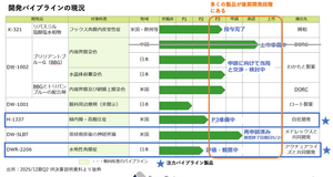 (株)デ・ウエスタン・セラピテクス研究所【4576】 明けましておめでとう 2026年版パイプライン早く出して欲しいね