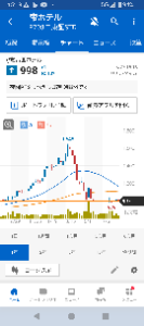 (株)帝国ホテル【9708】 誰かが意図的に上蓋をして≦1,000円で買いまくらない限り、こういう横這いチャートにはならないと思います。
