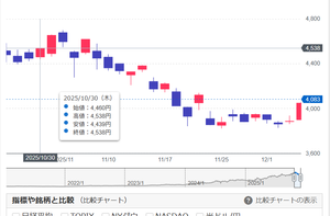 売り豚侍のお部屋 草ｗｗｗｗｗ朝3:00～お疲れ様ですｗｗｗ いやあ惜しかったですね、10月30日にギブアップせずもう少しだけ待てば、侍さんと爆益だったのに こうやって空売りが高値でギブアップして買い戻してくれるので最高値が付き そこを侍さんがすかさず売りで持っていき、jun⇒侍さんのルートが確立されるという まああきらめずに頑張って儲けてくださいね (´・ω・｀)
