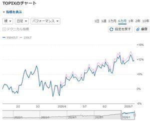 (NEXT FUNDS)TOPIX連動型上場投信【1306】 今回は下に突き抜けました（紫色）