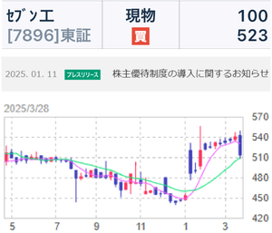 セブン工業(株)【7896】 【　1年前(2025年) 3/28　】　日経終値37,120円の日。　100株　523円買い。　優待楽しみに長期保有予定です　ー。
