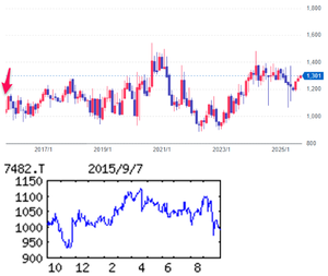 (株)シモジマ【7482】  【　10年前（2015年) 9/7　】　日経終値17,860円の日。　（★10年間継続保有★）　100株　992円買い。　  ※当時から100株優待は、１，０００円相当のクオカード　   （2015年)包材、店舗用品等を自社ブランド主体に卸売り。ＦＣのパッケージプラザを展開、直営店も運営 「・・・ 【底打ち】紙袋、紙器等紙製品は特注品軸に販売数量増。化成品・包装資材は食品向け等拡販、輸入原材料高一服で採算悪化に歯止め。ＦＣ展開のパッケージプラザの店舗活性化、通信販売強化で業績底打ち。営業増益転換だが、会社営業益計画は過大感。 　 【販売増】業務用包装資材は営業強化し、特注品主体にシェアアップ狙う。一般消費者に照準、イベント・ギフト需要取り込み。