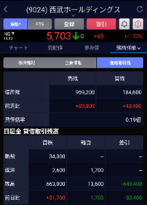 (株)西武ホールディングス【9024】 今日発表された信用残では、信用買いも増えているが、それ以上に信用売りも増えている。   日証金の貸株もまた増えているし、更に売り増ししているみたいですね。  あとは明日のFOMCの地合い次第。