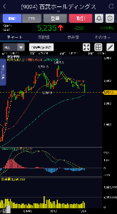 (株)西武ホールディングス【9024】 75日線にタッチ。酷い動きだな。