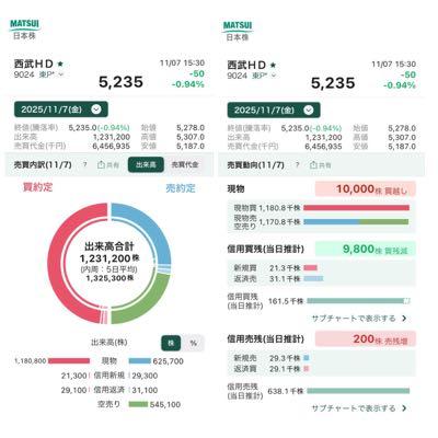 (株)西武ホールディングス【9024】 今日は買い残が減って売り残が微増そんな感じ
