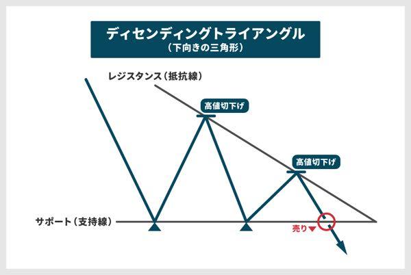 キッズウェル・バイオ(株)【4584】 本日の下抜けをもってディセンディングトライアングルが見事に完成 まさに教科書のお手本のようなチャートでした ポジティブに捉えるなら今日をもって4ヶ月間の持ち合いから解放されたとも言えますね 決算までに信用買残を整理して仕切り直しといきましょう🙂