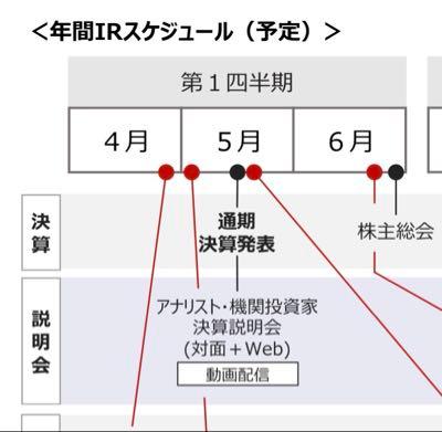 キッズウェル・バイオ(株)【4584】 バイオ全体、下げてるけど─ 悪材料なしで出来高を伴う下げ─  強いて言えば悪材料は三谷さんの退任、役職なし？ もうエスカトルの社長でもないし、アナリスト説明会でも不在なのか？ 谷さん辞めた時は株価が上がったし三谷SHOCK下げも納得😔
