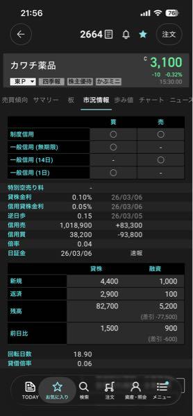 (株)カワチ薬品【2664】 SBI 一般信用15日 楽天 一般信用14日 どちらもあり。 クロス取引問題なさそう。 なお株不足で制度信用は逆日歩発生中。