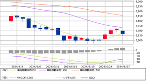 (株)ＦＯＯＤ ＆ ＬＩＦＥ ＣＯＭＰＡＮＩＥＳ【3563】 今日は下がったけど24日に出たMACD買いサインは継続中だね
