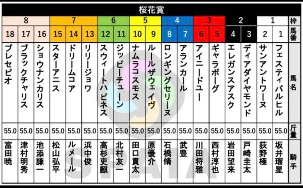 ほとんどっ独り言♬時々～～株＆馬っ♬ 桜花賞っ  スターアニス（オソマ）‥‥‥  凄く優秀なんやけど鞍上オソマ（松山）ってんのが嫌や！！！www  川田は西村と馬を交換した感じになっとるし！ 川田は今回人気無さそうや！！  カイジは今回不参加やったな！！！ 3歳戦は読めんからのっ！！ 確実に獲れそうなレースを厳選するんはええ事や！！（当たる当たらないは別としてwww）