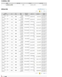 (株)ビー・エム・エル【4694】 税引き前590万円 税引き後480万円位の利益が出ました。