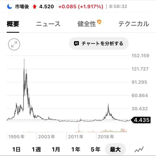 リヴィアン・オートモーティブ【RIVN】 爆騰時、革新的なエネルギー革命か?と多いに盛り上がった銘柄! しかしながら、30年弱経過しても市場評価は厳しい! なんて銘柄か、わかる人は素晴らしい投資経験(過去のITバブル)の持ち主かと察します! ちなみに小生、過去のITバブル経験者です