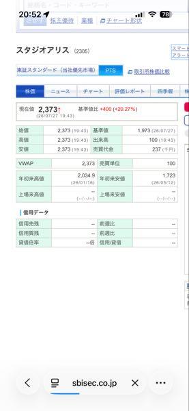 (株)スタジオアリス【2305】 出来高100株でした。ご発注ぽいですね