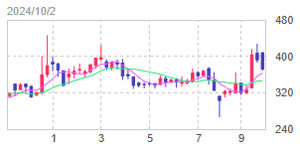 (株)パルマ【3461】 【　1年前(2024年) 10/2　】　日経終値37,808円(-843)の日。　100株　376円買い戻し。　※1,000株保有も2022年の優待廃止発表直後、  100株　457円、  900株　393円　で売却  ー。