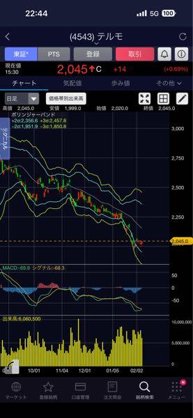 テルモ(株)【4543】 すごい底打ち感あるチャートやな😏 そろそろin検討かねぇ