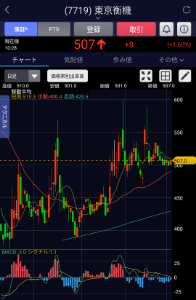 (株)東京衡機【7719】 相変わらず某平均線を意識した動きで、大きく振れても元の位置に戻してくる展開でござんすな。