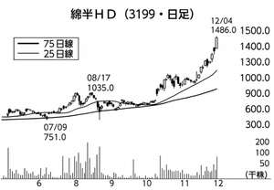 綿半ホールディングス(株)【3199】 【　10年前（2015年)　】　ー。