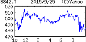 (株)東京楽天地【8842】 【　10年前（2015年)　】　東京楽天地 [8842] 　  （2015年)　阪急阪神東宝グループ。映画興行老舗。船橋にスーパー銭湯も。錦糸町での不動産賃貸が収益源「・・・【映画好調】柱の不動産賃貸は既存ビル高稼働、浅草ビルも12月から上乗せ。夏場に大作豊富で映画興行が想定を上回る。ドトールＦＣ低調、新ビル開業で広告費や人件費も重いが、前号より営業減益の幅縮小。 　 【浅草ビル】ホテル等のテナントに加え１階に食料品店を直営展開、生鮮食品もそろえ高頻度の来店狙う。ドトールは座席等で１人客に対応した改装実施し効率高める。