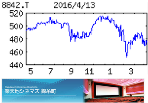 (株)東京楽天地【8842】 【　10年前（2016年)　】 東京楽天地 [8842] 　   （2016年)　阪急阪神東宝グループ。映画興行老舗。船橋にスーパー銭湯も。錦糸町での不動産賃貸が収益源 「・・・ 【横ばい圏】17年１月期は柱の不動産賃貸で新規の浅草ビルが通期寄与。既存ビルの高稼働も続く。ただ娯楽サービスは映画興行が前期の大作効果一巡。フットサルも競争激化で苦戦続く。スパ、飲食も停滞。償却負担も増え、営業益は横ばい圏止まり。　【集　客】浅草ビルは集客増へチラシなど広告宣伝を積極化、順次イベントも開催。楽天地ビル２階のレストラン街は改装へ。