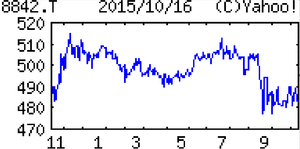(株)東京楽天地【8842】 【　10年前（2015年)　】　ー。