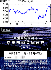 (株)東京楽天地【8842】 【　10年前（2015年)　】 　東京楽天地の2000株優待でもらった「東宝系映画劇場　招待券」を、TOHOシネマズ 新宿で初めて使用して、「杉原千畝」を観ました　ー。