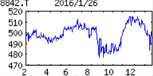 (株)東京楽天地【8842】 【　10年前（2016年)　】 東京楽天地 [8842] 　  （2016年)　阪急阪神東宝グループ。映画興行老舗。船橋にスーパー銭湯も。錦糸町での不動産賃貸が収益源「・・・ 【減益幅拡大】柱の不動産賃貸は既存ビルの高稼働続く。12月から浅草ビルも上乗せ。映画興行は夏場の大作貢献。ただ飲食は低調。新ビル開業に伴う広告費や人件費が想定より重く会社計画まで減益幅拡大。17年１月期は新ビル開業効果で営業益底打つ。  【オープン】浅草ビルは12月17日開業。商業施設『まるごとにっぽん』で全国の食や暮らしを提供。年末年始の参拝客の誘導狙う。