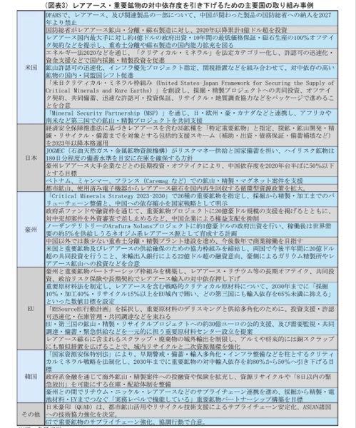 ＡＲＥホールディングス(株)【5857】 レアアース、レアメタルに関して各国の取り組み