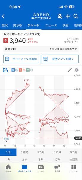 ＡＲＥホールディングス(株)【5857】 どう見たら良い？
