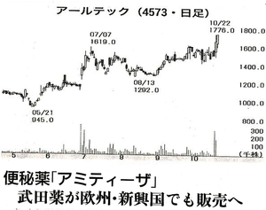 (株)アールテック・ウエノ【4573】 【 10年前(2014年) 】 ー。