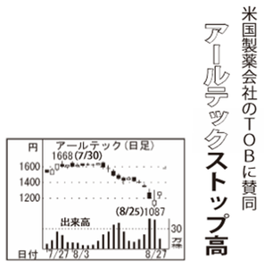 (株)アールテック・ウエノ【4573】 【 10年前(2015年) 】 ー。