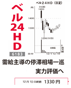 (株)ベルシステム２４ホールディングス【6183】 【　10年前（2015年)　】 　ー。