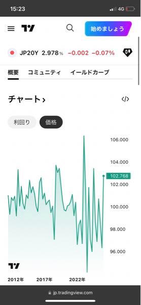 One ETF 日本国債 17-20年【496A】 短期的にはもうそろそろ利確してよさそうか&hellip;？