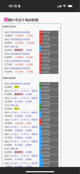 テックファームホールディングス(株)【3625】 金男が売り増ししています。 本当に害悪です。  経営陣の皆様、今期も上方修正をお待ちしております。AIで開発コストが下がったなら期待して良いよね。自社株買いでもOK👌
