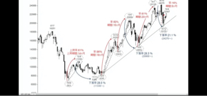 1365 - ダイワ 上場投信-日経平均レバレッジ (月足から) ・2009年以降では、主な上昇局面は4回あったが、全て上昇率は50%以上で、上昇期間は