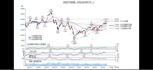 1365 - ダイワ 上場投信-日経平均レバレッジ こんばんは、今週のN証券テクニカル展望は、 「日経平均、足踏み続く」というテ-マで、大まかに、 &n