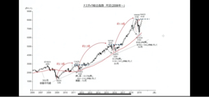 1365 - ダイワ 上場投信-日経平均レバレッジ ナスダック総合指数について (月足から) ・今週に史上最高値を更新したが、過去に最高値