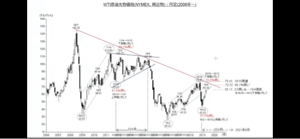 1365 - ダイワ 上場投信-日経平均レバレッジ WTI原油先物価格について (月足から) ・結論から言えば、チャ-ト的には70ドル付近