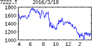 日産車体(株)【7222】 【 10年前(2016年) 】 日産車体7222 (2016年) 日産のRV、商用車の生産子会社。混流ラインに定評。九州生産シフト。投資ファンドが大株主「・・・【微減益】円安一服追い風に北米や中東向け好調で国内向け低迷を補う。原材料コスト増を九州工場の増産で吸収。利益横ばい。17年3月期も国内低迷。北米は堅調だが、原油安で主軸の中東向け輸出に減速感。九州工場の生産性改善進捗も利益一歩後退。 【新型車】北米向けSUV『アルマーダ』の新型を今春から生産開始。16年度設備投資は生産自動化軸に今期並み。株主優待廃止。