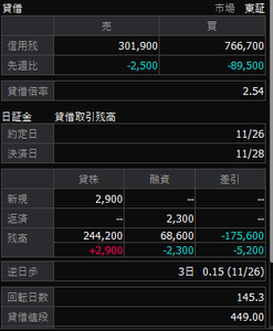 (株)ミンカブ・ジ・インフォノイド【4436】 今日は上髭。。。抑え込み。。。お疲れさまでした。。。😝😝😝 無期限信用買い。。。減ったので。。。じっくり需給好転してね。。。✨✨✨ ちなみに。。。板見てないし。。。保有株はそのまんま東くん。。。ダジャレ😨