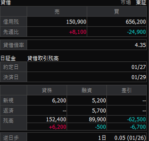 (株)ミンカブ・ジ・インフォノイド【4436】 次の決算発表までは。。。何やってもOKってことで。。。現物増やそう😅😅😅 無期限信用買いも。。。削げ落ち順調だよねぇ。。。👍😯✨ ここ二カ月で20万株減の。。。差し引き50万株まで減ったのであきらめポイ活😺