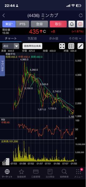 (株)ミンカブ・ジ・インフォノイド【4436】 4000までよく上がったよな